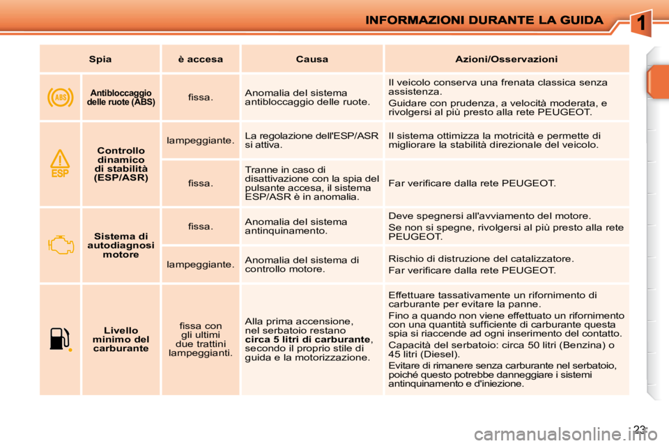 PEUGEOT 207 2009  Manuale duso (in Italian) 23
   
Spia         è accesa        Causa        Azioni/Osservazioni   
      Antibloccaggio 
delle ruote (ABS)  � � �ﬁ� �s�s�a�.� �   Anomalia del sistema  
antibloccaggio delle ruote.   Il veicol