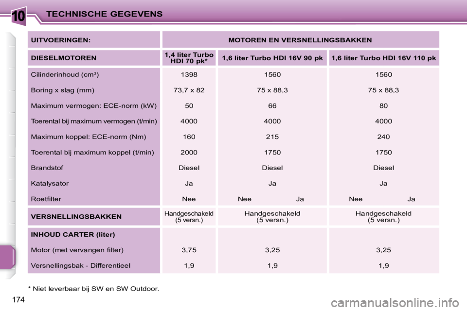 PEUGEOT 207 2009  Instructieboekje (in Dutch) 10
174
TECHNISCHE GEGEVENS
  
UITVOERINGEN:       
MOTOREN EN VERSNELLINGSBAKKEN    
  
DIESELMOTOREN       
1,4 liter Turbo 
HDI 70 pk *        
1,6 liter Turbo HDI 16V 90 pk       1,6 liter Turbo HD