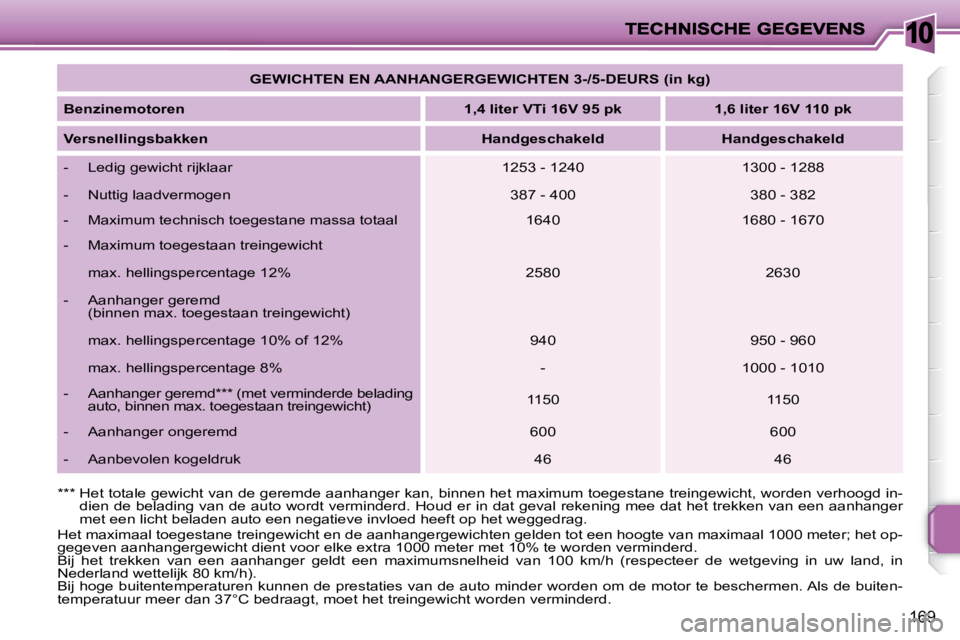 PEUGEOT 207 2009  Instructieboekje (in Dutch) 10
169
   
GEWICHTEN EN AANHANGERGEWICHTEN 3-/5-DEURS (in kg)    
  
Benzinemotoren       
1,4 liter VTi 16V 95 pk        1,6 liter 16V 110 pk    
  
Versnellingsbakken       
Handgeschakeld        Ha