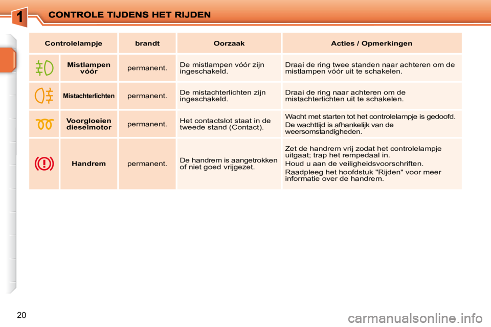 PEUGEOT 207 2009  Instructieboekje (in Dutch) 20
   
Controlelampje        brandt        Oorzaak        Acties / Opmerkingen   
       
Mistlampen 
vóór       permanent.    De mistlampen vóór zijn  
ingeschakeld.   Draai de ring twee standen 