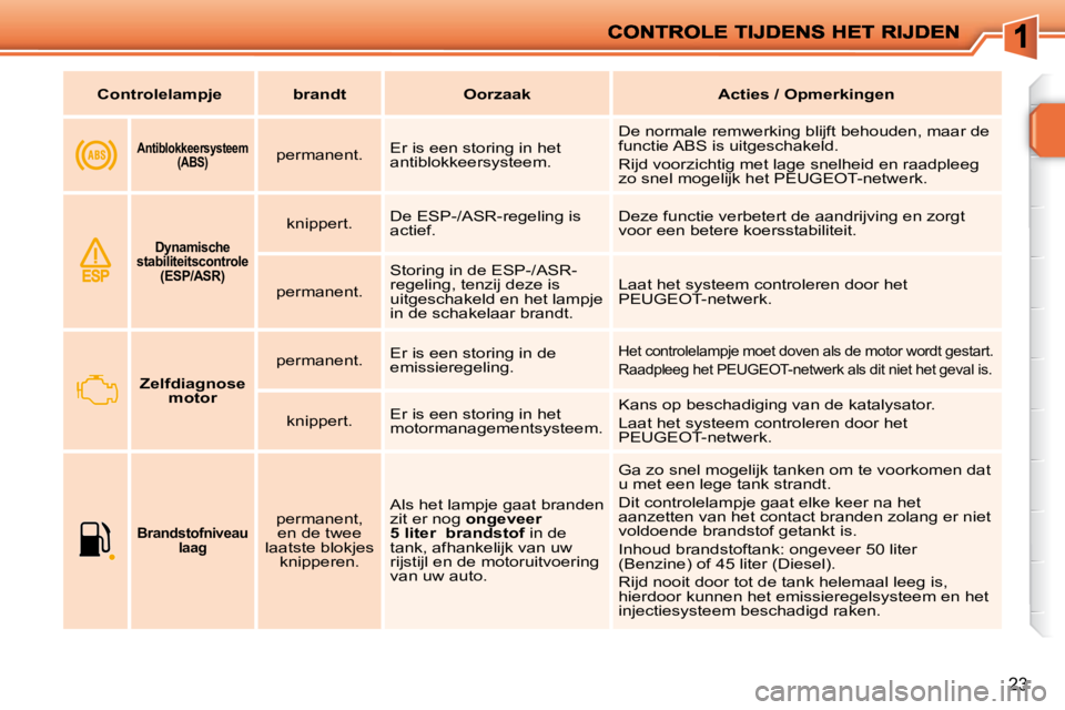 PEUGEOT 207 2009  Instructieboekje (in Dutch) 23
       
Antiblokkeersysteem 
(ABS)     permanent.    Er is een storing in het  
antiblokkeersysteem.   De normale remwerking blijft behouden, maar de 
functie ABS is uitgeschakeld.  
 Rijd voorzich
