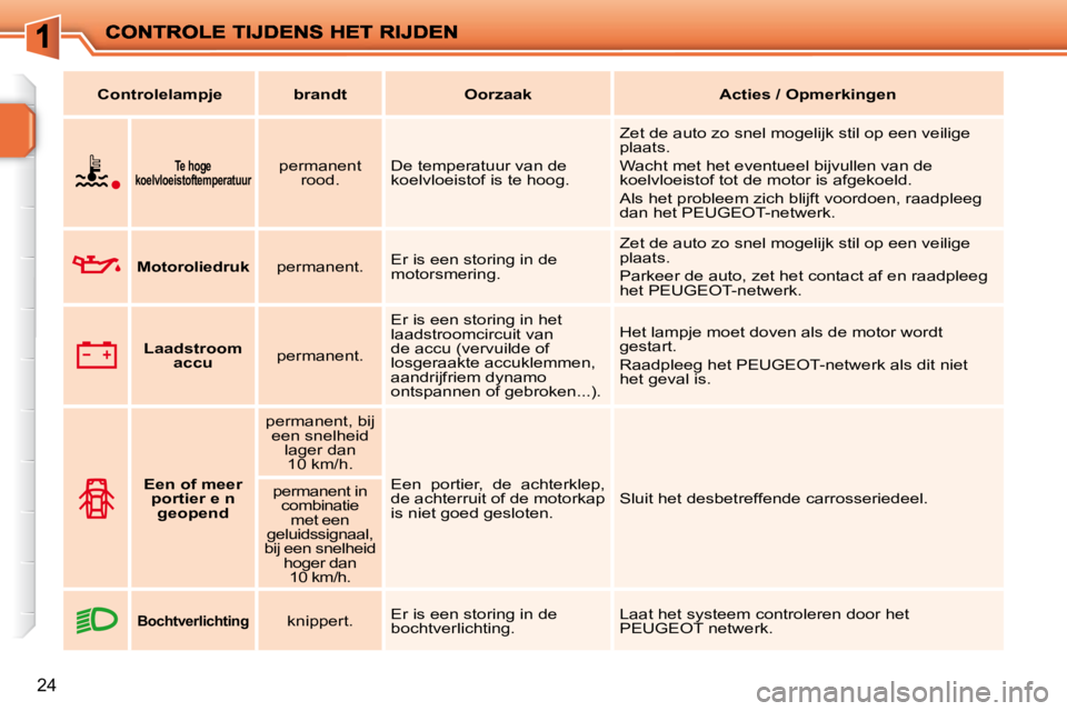 PEUGEOT 207 2009  Instructieboekje (in Dutch) 24
       
Te hoge 
koelvloeistoftemperatuur      permanent 
rood.    De temperatuur van de  
koelvloeistof is te hoog.   Zet de auto zo snel mogelijk stil op een veilige 
plaats.  
 Wacht met het eve