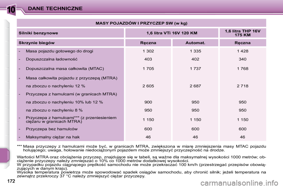 PEUGEOT 207 2009  Instrukcja obsługi (in Polish) 10DANE TECHNICZNE   
�M�A�S�Y� �P�O�J�A�Z�D�Ó�W� �I� �P�R�Z�Y�C�Z�E�P� �S�W� �(�w� �k�g�)    
  
�S�i�l�n�i�k�i� �b�e�n�z�y�n�o�w�e       
1,6 litra VTi 16V 120 KM       
1,6 litra THP 16V 
175 KM   