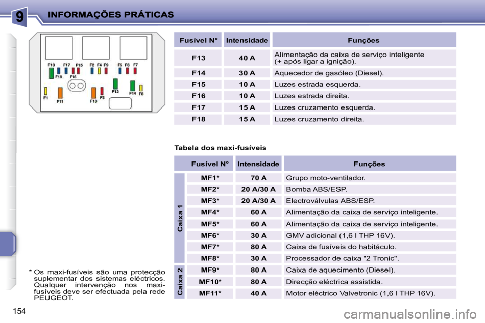 PEUGEOT 207 2009  Manual de utilização (in Portuguese) 154
   
Fusível N°        Intensidade         Funções   
   
F13         40 A    � �A�l�i�m�e�n�t�a�ç�ã�o� �d�a� �c�a�i�x�a� �d�e� �s�e�r�v�i�ç�o� �i�n�t�e�l�i�g�e�n�t�e�  
�(�+� �a�p�ó�s� �l�