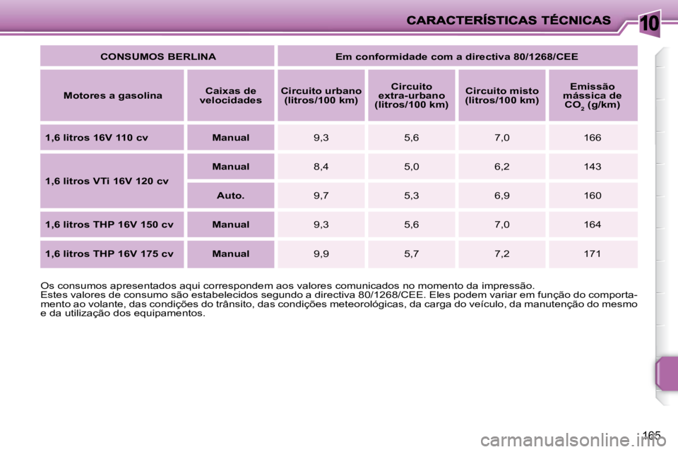 PEUGEOT 207 2009  Manual de utilização (in Portuguese) 10
165
  
CONSUMOS BERLINA        Em conformidade com a directiva 80/1268/CEE    
  
Motores a gasolina      
Caixas de 
velocidades       
Circuito urbano 
(litros/100 km)       
Circuito 
extra-urba