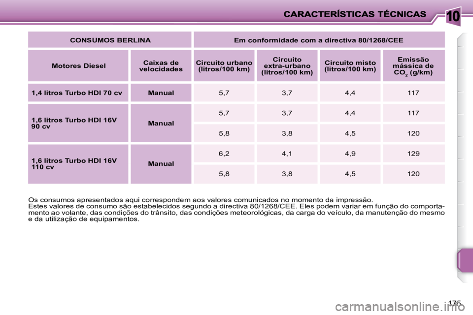 PEUGEOT 207 2009  Manual de utilização (in Portuguese) 10
175
 Os consumos apresentados aqui correspondem aos valores comunicados no momento da impressão. 
 Estes valores de consumo são estabelecidos segundo a directiva 80/1 268/CEE. Eles podem variar e