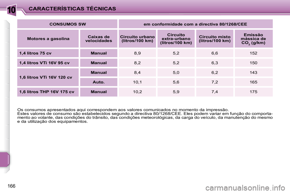 PEUGEOT 207 2009  Manual de utilização (in Portuguese) 10
166
CARACTERÍSTICAS TÉCNICAS
  Os consumos apresentados aqui correspondem aos valores comunicados no  momento da impressão. 
 Estes valores de consumo são estabelecidos segundo a directiva 80/1