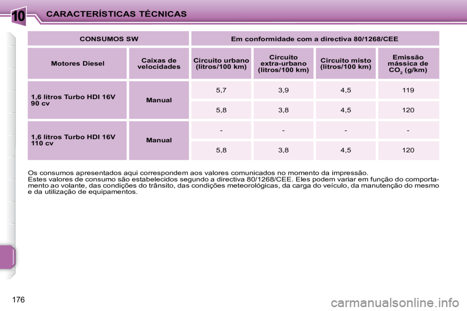PEUGEOT 207 2009  Manual de utilização (in Portuguese) 10
176
CARACTERÍSTICAS TÉCNICAS
 Os consumos apresentados aqui correspondem aos valores comunicados no  momento da impressão. 
 Estes valores de consumo são estabelecidos segundo a directiva 80/1 