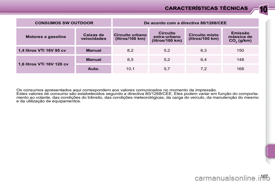 PEUGEOT 207 2009  Manual de utilização (in Portuguese) 10
167
  
CONSUMOS SW OUTDOOR       De acordo com a directiva    80/1268/CEE    
  
Motores a gasolina      
Caixas de 
velocidades       
Circuito urbano 
(litros/100 km)       
Circuito 
extra-urban