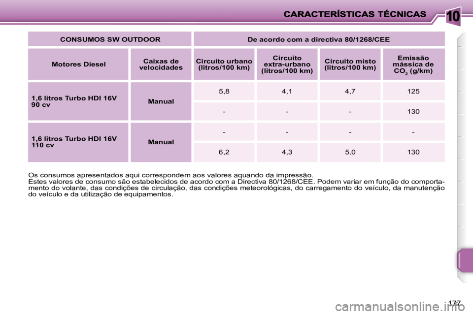 PEUGEOT 207 2009  Manual de utilização (in Portuguese) 10
177
  
CONSUMOS SW OUTDOOR       De acordo com a directiva 80/1268/CEE    
  
Motores Diesel      
Caixas de 
velocidades       
Circuito urbano 
(litros/100 km)       
Circuito 
extra-urbano 
(lit