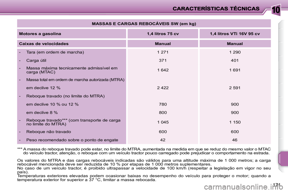 PEUGEOT 207 2009 Manual de utilização (in Portuguese) 10
171
MASSAS E CARGAS REBOCÁVEIS SW (em kg)
Motores a gasolina
1,4 litros 75 cv 1,4 litros VTi 16V 95 cv
Caixas de velocidades
Manual Manual
- PEUGEOT 207 2009 Manual de utilização (in Portuguese) 10
171
MASSAS E CARGAS REBOCÁVEIS SW (em kg)
Motores a gasolina
1,4 litros 75 cv 1,4 litros VTi 16V 95 cv
Caixas de velocidades
Manual Manual
-