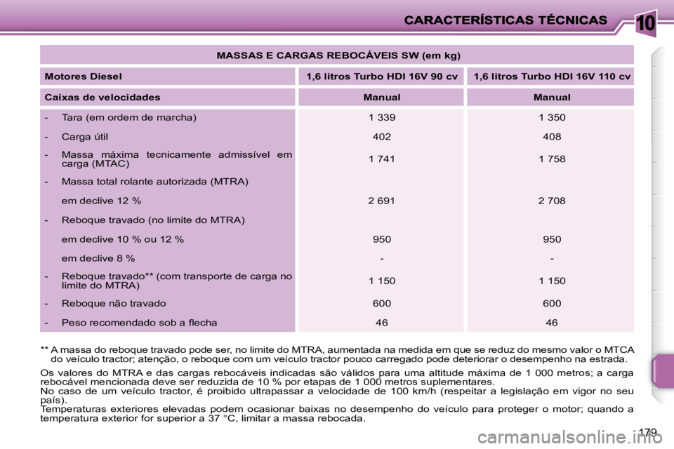 PEUGEOT 207 2009 Manual de utilização (in Portuguese) 10
179
Os valores do MTRA e das cargas rebocáveis indicadas são válidos para uma altitude máxima de 1 000 metros; a carga
rebocável mencionada deve ser reduzida de 10 % por PEUGEOT 207 2009 Manual de utilização (in Portuguese) 10
179
Os valores do MTRA e das cargas rebocáveis indicadas são válidos para uma altitude máxima de 1 000 metros; a carga
rebocável mencionada deve ser reduzida de 10 % por