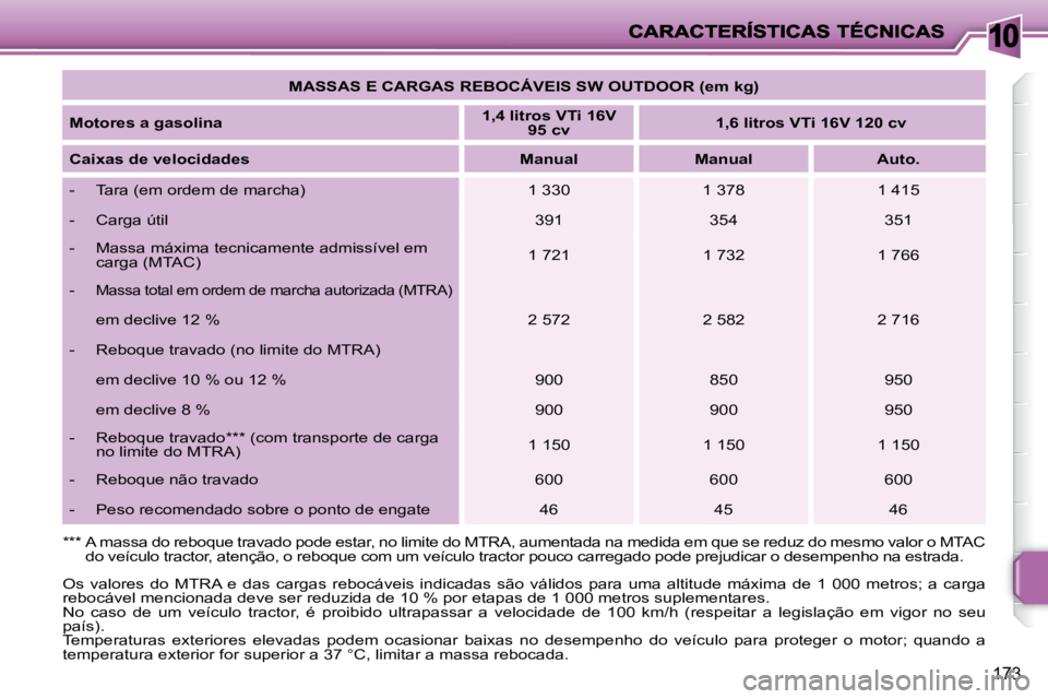 PEUGEOT 207 2009 Manual de utilização (in Portuguese) 10
173
MASSAS E CARGAS REBOCÁVEIS SW OUTDOOR (em kg)
Motores a gasolina
1,4 litros VTi 16V
95 cv
1,6 litros VTi 16V 120 cv
Caixas de velocidades Manual PEUGEOT 207 2009 Manual de utilização (in Portuguese) 10
173
MASSAS E CARGAS REBOCÁVEIS SW OUTDOOR (em kg)
Motores a gasolina
1,4 litros VTi 16V
95 cv
1,6 litros VTi 16V 120 cv
Caixas de velocidades Manual
