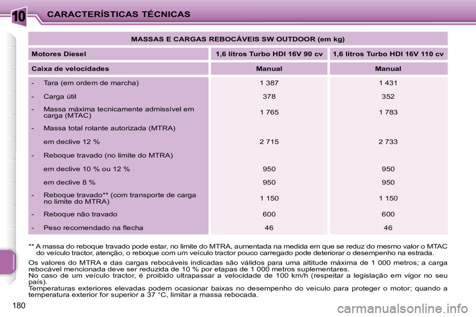PEUGEOT 207 2009 Manual de utilização (in Portuguese) 10
180
CARACTERÍSTICAS TÉCNICAS
MASSAS E CARGAS REBOCÁVEIS SW OUTDOOR (em kg)
Motores Diesel
1,6 litros Turbo HDI 16V 90 cv 1,6 litros Turbo HDI 16V 110 cv
Caixa de v PEUGEOT 207 2009 Manual de utilização (in Portuguese) 10
180
CARACTERÍSTICAS TÉCNICAS
MASSAS E CARGAS REBOCÁVEIS SW OUTDOOR (em kg)
Motores Diesel
1,6 litros Turbo HDI 16V 90 cv 1,6 litros Turbo HDI 16V 110 cv
Caixa de v
