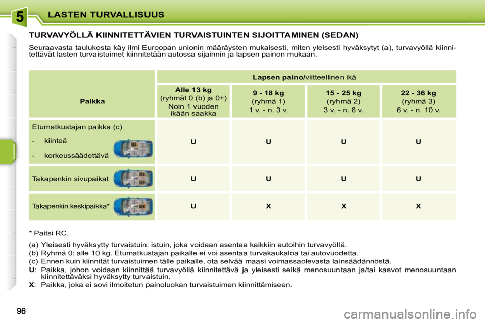 PEUGEOT 207 2009 Omistajan Käsikirja (in Finnish) LASTEN TURVALLISUUS
TURVAVYÖLLÄ KIINNITETTÄVIEN TURVAISTUINTEN SIJOITTAMINEN (SEDAN)
Seuraavasta taulukosta käy ilmi Euroopan unionin määräysten mukaisesti, miten yleisesti hyväksytyt (a), t PEUGEOT 207 2009 Omistajan Käsikirja (in Finnish) LASTEN TURVALLISUUS
TURVAVYÖLLÄ KIINNITETTÄVIEN TURVAISTUINTEN SIJOITTAMINEN (SEDAN)
Seuraavasta taulukosta käy ilmi Euroopan unionin määräysten mukaisesti, miten yleisesti hyväksytyt (a), t