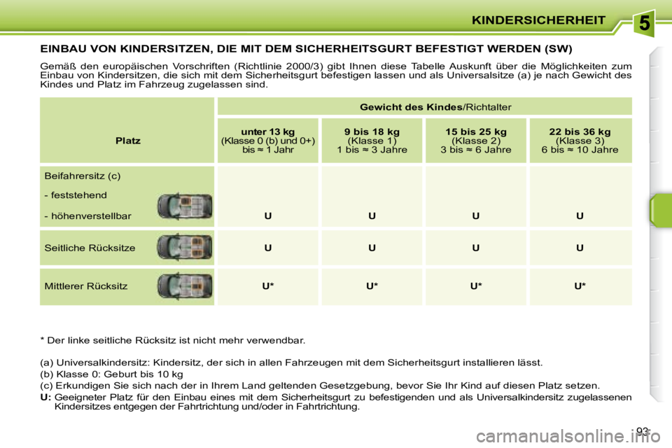 PEUGEOT 207 2008 Betriebsanleitungen (in German) KINDERSICHERHEIT
93
EINBAU VON KINDERSITZEN, DIE MIT DEM SICHERHEITSGURT BEFESTIGT WERDEN (SW)
Gemäß den europäischen Vorschriften (Richtlinie 2000/3) gibt Ihnen diese Tabelle A PEUGEOT 207 2008 Betriebsanleitungen (in German) KINDERSICHERHEIT
93
EINBAU VON KINDERSITZEN, DIE MIT DEM SICHERHEITSGURT BEFESTIGT WERDEN (SW)
Gemäß den europäischen Vorschriften (Richtlinie 2000/3) gibt Ihnen diese Tabelle A
