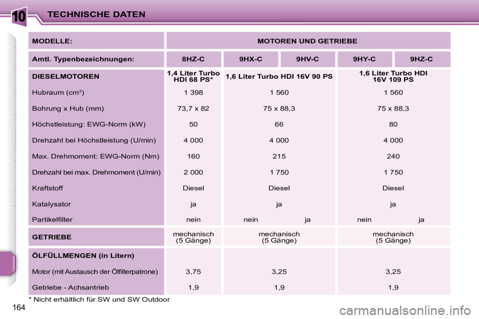 PEUGEOT 207 2008  Betriebsanleitungen (in German) 10
164
TECHNISCHE DATEN
  
MODELLE:       
MOTOREN UND GETRIEBE    
  
Amtl. Typenbezeichnungen:       8HZ-C        9HX-C        9HV-C        9HY-C        9HZ-C   
  
DIESELMOTOREN       
1,4 Liter Tu