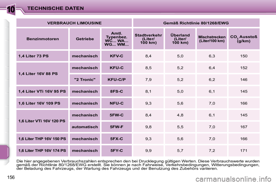 PEUGEOT 207 2008 Betriebsanleitungen (in German) 10
156
TECHNISCHE DATEN
VERBRAUCH LIMOUSINE Gemäß Richtlinie 80/1268/EWG
Benzinmotoren Getriebe
Amtl.
Typenbez.
WC... WA...
WG... WM...
Stadtverkehr
(Liter/
1 PEUGEOT 207 2008 Betriebsanleitungen (in German) 10
156
TECHNISCHE DATEN
VERBRAUCH LIMOUSINE Gemäß Richtlinie 80/1268/EWG
Benzinmotoren Getriebe
Amtl.
Typenbez.
WC... WA...
WG... WM...
Stadtverkehr
(Liter/
1