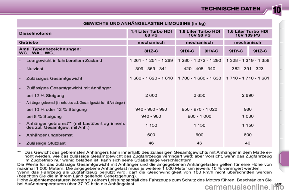 PEUGEOT 207 2008 Betriebsanleitungen (in German) 10
167
** Das Gewicht des gebremsten Anhängers kann innerhalb des zulässigen Gesamtgewichts mit Anhänger in dem Maße er-
höht werden, wie das zulässige Gesamtgewicht des Zugfahrzeugs ve rri PEUGEOT 207 2008 Betriebsanleitungen (in German) 10
167
** Das Gewicht des gebremsten Anhängers kann innerhalb des zulässigen Gesamtgewichts mit Anhänger in dem Maße er-
höht werden, wie das zulässige Gesamtgewicht des Zugfahrzeugs ve rri