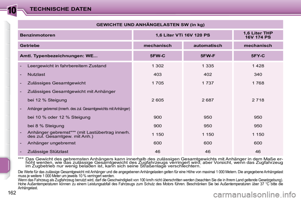 PEUGEOT 207 2008 Betriebsanleitungen (in German) 10
162
TECHNISCHE DATEN
GEWICHTE UND ANHÄNGELASTEN SW (in kg)
Benzinmotoren
1,6 Liter VTi 16V 120 PS
1,6 Liter THP
16V 174 PS
Getriebe
mechanisch automati PEUGEOT 207 2008 Betriebsanleitungen (in German) 10
162
TECHNISCHE DATEN
GEWICHTE UND ANHÄNGELASTEN SW (in kg)
Benzinmotoren
1,6 Liter VTi 16V 120 PS
1,6 Liter THP
16V 174 PS
Getriebe
mechanisch automati