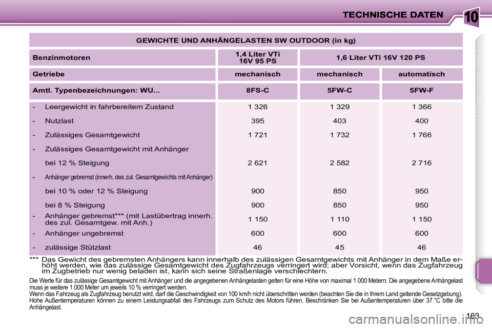 PEUGEOT 207 2008 Betriebsanleitungen (in German) 10
163
GEWICHTE UND ANHÄNGELASTEN SW OUTDOOR (in kg)
Benzinmotoren
1,4 Liter VTi
16V 95 PS
1,6 Liter VTi 16V 120 PS
Getriebe
mechanisch mechanisch PEUGEOT 207 2008 Betriebsanleitungen (in German) 10
163
GEWICHTE UND ANHÄNGELASTEN SW OUTDOOR (in kg)
Benzinmotoren
1,4 Liter VTi
16V 95 PS
1,6 Liter VTi 16V 120 PS
Getriebe
mechanisch mechanisch