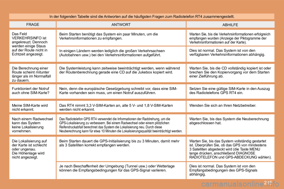 PEUGEOT 207 2008 Betriebsanleitungen (in German) 215
FRAGE ABHILFE ANTWORT
Das Feld VERKEHRSINFO ist angekreuzt. Dennoch werden einige Staus auf der Route nicht in Echtzeit angezeigt.
Beim Starten benötigt das System ein paar Minuten, um die PEUGEOT 207 2008 Betriebsanleitungen (in German) 215
FRAGE ABHILFE ANTWORT
Das Feld VERKEHRSINFO ist angekreuzt. Dennoch werden einige Staus auf der Route nicht in Echtzeit angezeigt.
Beim Starten benötigt das System ein paar Minuten, um die