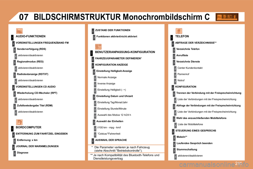 PEUGEOT 207 2008 Betriebsanleitungen (in German) 211
1
1
2
3
4
3
4
3
4
2
3
4
3
4
2
3
4
2
4
4
3
4
4
4
3
4
4
1
2
3
2
3
3
2
2
1
2
3
3
3
4
4
4
2
3
4
3
4
3
4
2
3
3
3
4
07
ZUSTAND DER FUNKTIONEN
Funktionen aktiviert/nicht aktiviert AUDIO-FUNKTIO PEUGEOT 207 2008 Betriebsanleitungen (in German) 211
1
1
2
3
4
3
4
3
4
2
3
4
3
4
2
3
4
2
4
4
3
4
4
4
3
4
4
1
2
3
2
3
3
2
2
1
2
3
3
3
4
4
4
2
3
4
3
4
3
4
2
3
3
3
4
07
ZUSTAND DER FUNKTIONEN
Funktionen aktiviert/nicht aktiviert AUDIO-FUNKTIO