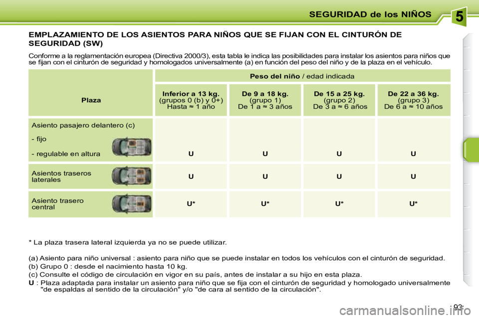 PEUGEOT 207 2008 Manual del propietario (in Spanish) SEGURIDAD de los NIÑOS
93
EMPLAZAMIENTO DE LOS ASIENTOS PARA NIÑOS QUE SE FIJAN CON EL CINTURÓN DE
SEGURIDAD (SW)
Conforme a la reglamentación europea (Directiva 2000/3), esta tabla le PEUGEOT 207 2008 Manual del propietario (in Spanish) SEGURIDAD de los NIÑOS
93
EMPLAZAMIENTO DE LOS ASIENTOS PARA NIÑOS QUE SE FIJAN CON EL CINTURÓN DE
SEGURIDAD (SW)
Conforme a la reglamentación europea (Directiva 2000/3), esta tabla le