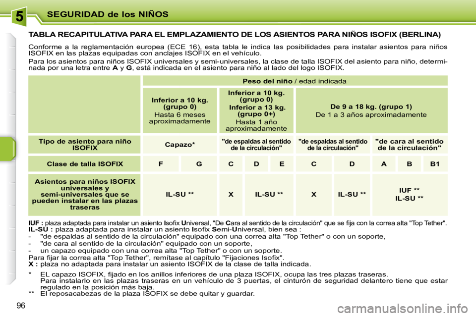 PEUGEOT 207 2008  Manual del propietario (in Spanish) SEGURIDAD de los NIÑOS
96
         TABLA RECAPITULATIVA PARA EL EMPLAZAMIENTO DE LOS ASIENTOS PARA NIÑOS ISOFIX (BERLINA) 
 Conforme  a  la  reglamentación  europea  (ECE  16),  esta  tabla  le  in