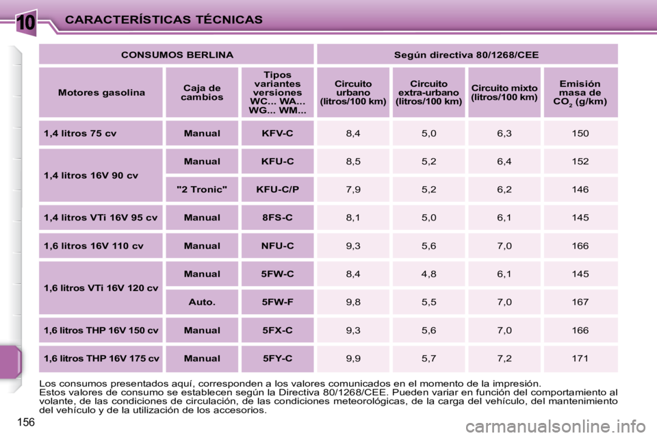 PEUGEOT 207 2008 Manual del propietario (in Spanish) 10
156
CARACTERÍSTICAS TÉCNICAS
CONSUMOS BERLINA Según directiva 80/1268/CEE
Motores gasolina
Caja de
cambios
Tipos
variantes
versiones
WC... WA...
WG... WM...
PEUGEOT 207 2008 Manual del propietario (in Spanish) 10
156
CARACTERÍSTICAS TÉCNICAS
CONSUMOS BERLINA Según directiva 80/1268/CEE
Motores gasolina
Caja de
cambios
Tipos
variantes
versiones
WC... WA...
WG... WM...