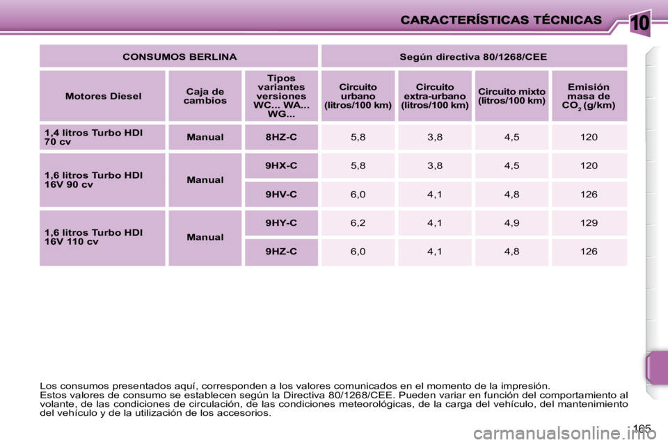 PEUGEOT 207 2008  Manual del propietario (in Spanish) 10
165
 Los consumos presentados aquí, corresponden a los valores comunicados en el momento de la impresión. 
 Estos valores de consumo se establecen según la Directiva 80/1268/ CEE. Pueden variar 