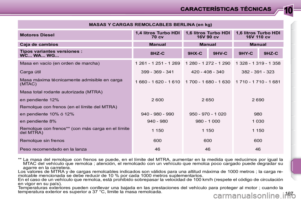 PEUGEOT 207 2008 Manual del propietario (in Spanish) 10
167
** La masa del remolque con frenos se puede, en el límite del MTRA, aumentar en la medida que reducimos por igual la
MTAC del vehículo que remolca ; atención, el PEUGEOT 207 2008 Manual del propietario (in Spanish) 10
167
** La masa del remolque con frenos se puede, en el límite del MTRA, aumentar en la medida que reducimos por igual la
MTAC del vehículo que remolca ; atención, el