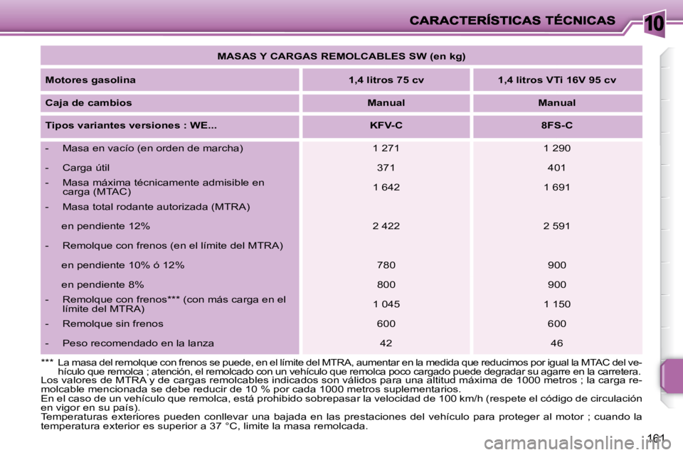 PEUGEOT 207 2008 Manual del propietario (in Spanish) 10
161
MASAS Y CARGAS REMOLCABLES SW (en kg)
Motores gasolina
1,4 litros 75 cv 1,4 litros VTi 16V 95 cv
Caja de cambios
Manual Manual
Tipos variant PEUGEOT 207 2008 Manual del propietario (in Spanish) 10
161
MASAS Y CARGAS REMOLCABLES SW (en kg)
Motores gasolina
1,4 litros 75 cv 1,4 litros VTi 16V 95 cv
Caja de cambios
Manual Manual
Tipos variant