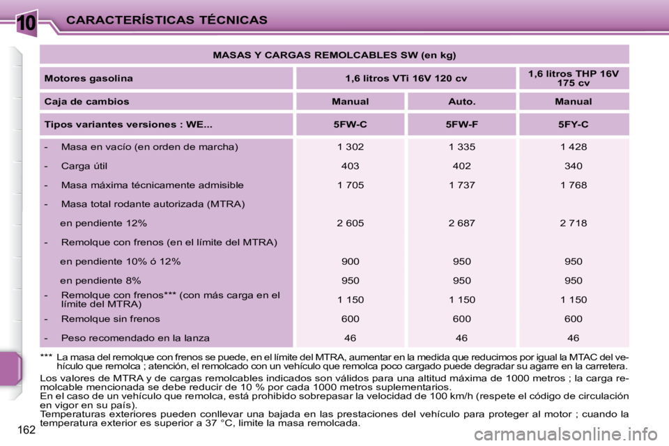 PEUGEOT 207 2008 Manual del propietario (in Spanish) 10
162
CARACTERÍSTICAS TÉCNICAS
MASAS Y CARGAS REMOLCABLES SW (en kg)
Motores gasolina
1,6 litros VTi 16V 120 cv
1,6 litros THP 16V
175 cv
Caja de cambios
Manu PEUGEOT 207 2008 Manual del propietario (in Spanish) 10
162
CARACTERÍSTICAS TÉCNICAS
MASAS Y CARGAS REMOLCABLES SW (en kg)
Motores gasolina
1,6 litros VTi 16V 120 cv
1,6 litros THP 16V
175 cv
Caja de cambios
Manu