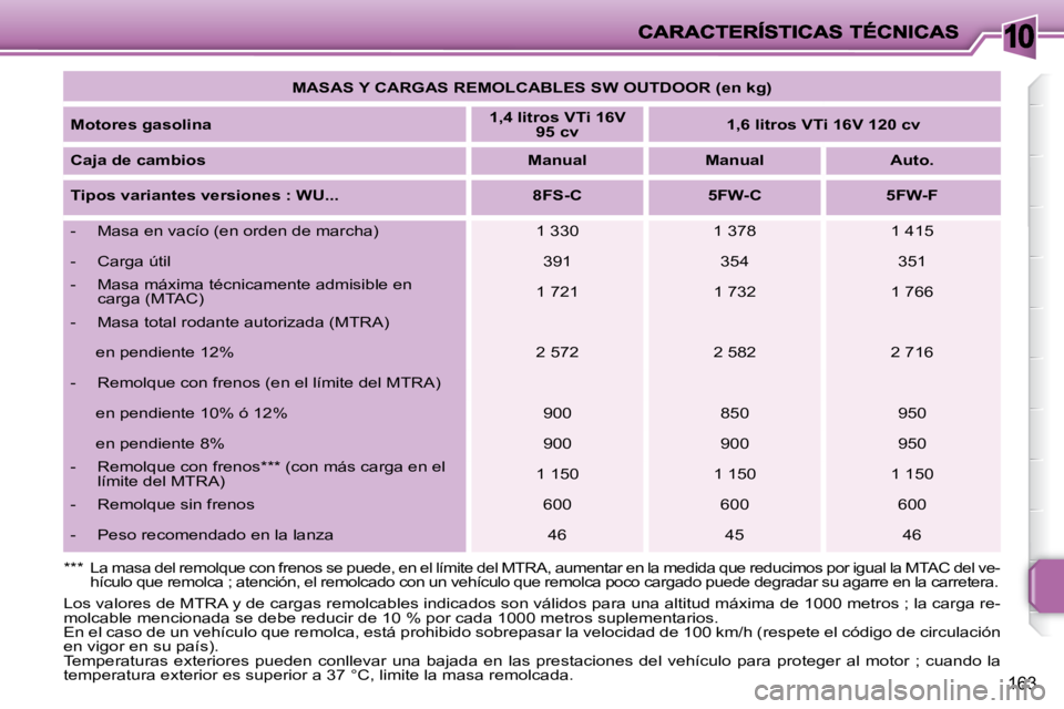 PEUGEOT 207 2008 Manual del propietario (in Spanish) 10
163
MASAS Y CARGAS REMOLCABLES SW OUTDOOR (en kg)
Motores gasolina
1,4 litros VTi 16V
95 cv
1,6 litros VTi 16V 120 cv
Caja de cambios
Manual Manual PEUGEOT 207 2008 Manual del propietario (in Spanish) 10
163
MASAS Y CARGAS REMOLCABLES SW OUTDOOR (en kg)
Motores gasolina
1,4 litros VTi 16V
95 cv
1,6 litros VTi 16V 120 cv
Caja de cambios
Manual Manual