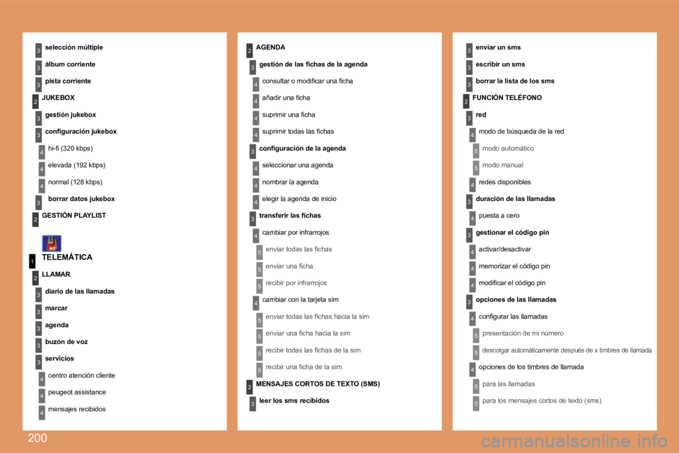 PEUGEOT 207 2008  Manual del propietario (in Spanish) 200
4
3
4
5
5
5
5
4
4
4
3
4
3
4
4
3
3
3
3
2
5
5
1
2
3
4
3
3
3
3
3
2
3
3
3
2
4
4
2
4
3
4
4
4
3
4
4
3
3
4
4
4
4
4
4
5
5
5
5
2
3
5
5
5
3
  TELEMÁTICA 
  selección múltiple  
  álbum corriente  
  pis
