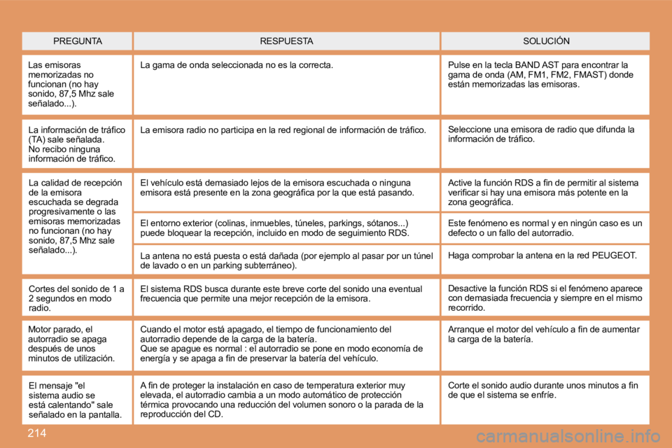 PEUGEOT 207 2008  Manual del propietario (in Spanish) 214
 PREGUNTA  SOLUCIÓN  RESPUESTA 
 Las emisoras memorizadas no funcionan (no hay sonido, 87,5 Mhz sale señalado...). 
 La gama de onda seleccionada no es la correcta.  Pulse en la tecla BAND AST p