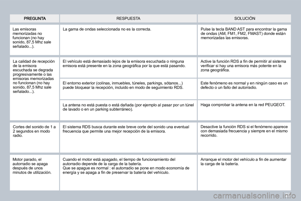 PEUGEOT 207 2008  Manual del propietario (in Spanish) 25
 SOLUCIÓN  RESPUESTA 
 La calidad de recepción de la emisora escuchada se degrada progresivamente o las emisoras memorizadas no funcionan (no hay sonido, 87,5 Mhz sale señalado...). 
 El vehícu