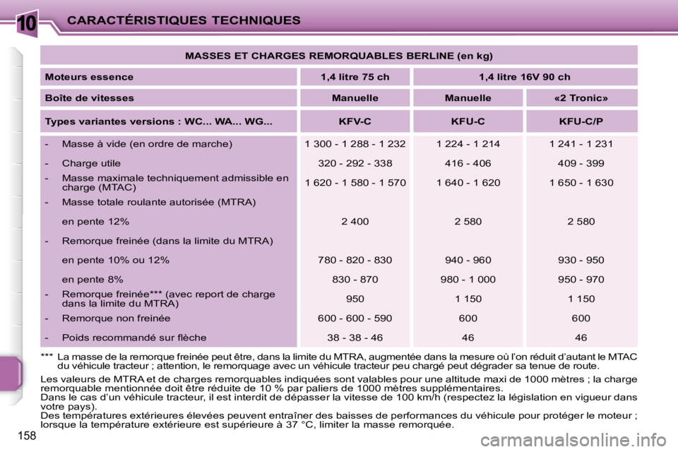 PEUGEOT 207 2008 Manuel du propriétaire (in French) 10
158
CARACTÉRISTIQUES TECHNIQUES
Les valeurs de MTRA et de charges remorquables indiquées sont val ables pour une altitude maxi de 1000 mètres ; la charge
remorquable mentionnée doit être ré PEUGEOT 207 2008 Manuel du propriétaire (in French) 10
158
CARACTÉRISTIQUES TECHNIQUES
Les valeurs de MTRA et de charges remorquables indiquées sont val ables pour une altitude maxi de 1000 mètres ; la charge
remorquable mentionnée doit être ré