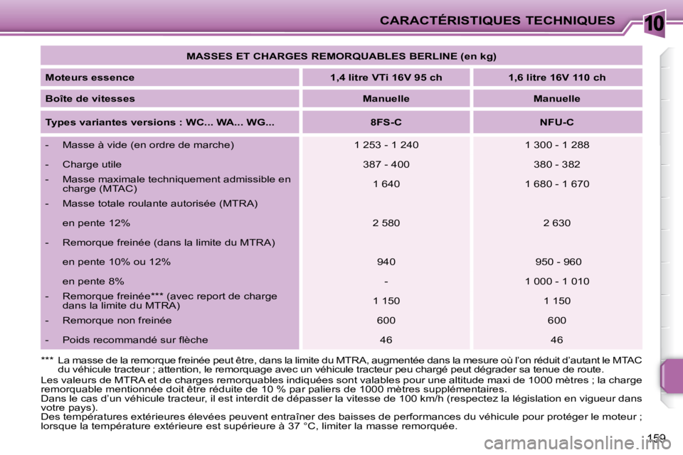 PEUGEOT 207 2008 Manuel du propriétaire (in French) 10CARACTÉRISTIQUES TECHNIQUES
159
MASSES ET CHARGES REMORQUABLES BERLINE (en kg)
Moteurs essence
1,4 litre VTi 16V 95 ch 1,6 litre 16V 110 ch
Boîte de vitesses PEUGEOT 207 2008 Manuel du propriétaire (in French) 10CARACTÉRISTIQUES TECHNIQUES
159
MASSES ET CHARGES REMORQUABLES BERLINE (en kg)
Moteurs essence
1,4 litre VTi 16V 95 ch 1,6 litre 16V 110 ch
Boîte de vitesses