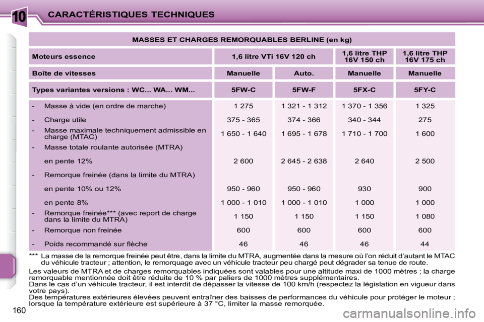 PEUGEOT 207 2008 Manuel du propriétaire (in French) 10
160
CARACTÉRISTIQUES TECHNIQUES
MASSES ET CHARGES REMORQUABLES BERLINE (en kg)
Moteurs essence
1,6 litre VTi 16V 120 ch
1,6 litre THP
16V 150 ch
1,6 litre THP
16V PEUGEOT 207 2008 Manuel du propriétaire (in French) 10
160
CARACTÉRISTIQUES TECHNIQUES
MASSES ET CHARGES REMORQUABLES BERLINE (en kg)
Moteurs essence
1,6 litre VTi 16V 120 ch
1,6 litre THP
16V 150 ch
1,6 litre THP
16V