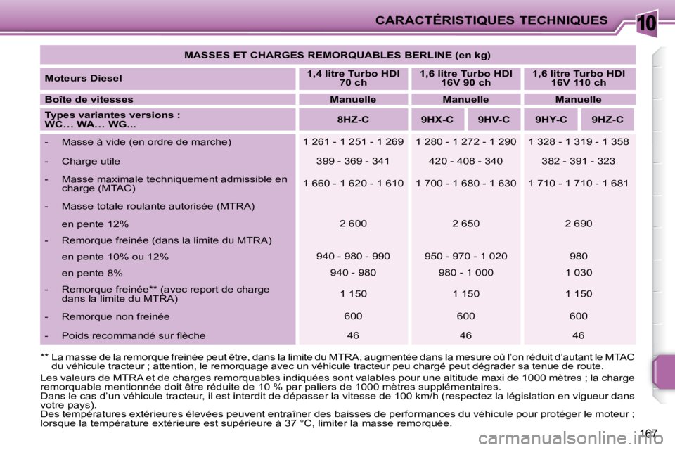 PEUGEOT 207 2008 Manuel du propriétaire (in French) 10CARACTÉRISTIQUES TECHNIQUES
167
** La masse de la remorque freinée peut être, dans la limite du MTRA, augmentée dans la mesure où l’on réduit d’autant le MTAC
du véhicule tracteur PEUGEOT 207 2008 Manuel du propriétaire (in French) 10CARACTÉRISTIQUES TECHNIQUES
167
** La masse de la remorque freinée peut être, dans la limite du MTRA, augmentée dans la mesure où l’on réduit d’autant le MTAC
du véhicule tracteur