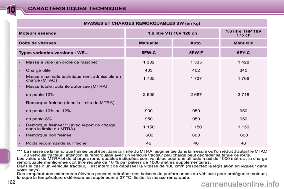 PEUGEOT 207 2008  Manuel du propriétaire (in French) 10
162
CARACTÉRISTIQUES TECHNIQUES   
MASSES ET CHARGES REMORQUABLES SW (en kg)    
  
Moteurs essence       
1,6 litre VTi 16V 120 ch       
1,6 litre THP 16V 
175 ch    
  
Boîte de vitesses      
