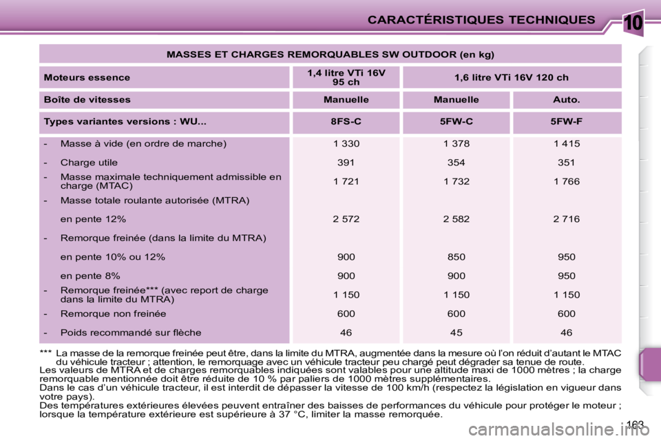 PEUGEOT 207 2008  Manuel du propriétaire (in French) 10CARACTÉRISTIQUES TECHNIQUES
163
   
MASSES ET CHARGES REMORQUABLES SW OUTDOOR (en kg)    
  
Moteurs essence       
1,4 litre VTi 16V 
95 ch        
1,6 litre VTi 16V 120 ch    
  
Boîte de vitess