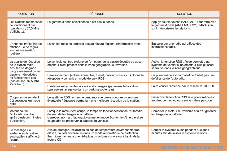 PEUGEOT 207 2008  Manuel du propriétaire (in French) 214
 QUESTION  SOLUTION  RÉPONSE 
 Les stations mémorisées ne fonctionnent pas (pas de son, 87,5 Mhz �s�’�a�f�ﬁ� �c�h�e�.�.�.�)�.� 
 La gamme d’onde sélectionnée n’est pas la bonne.  Appu