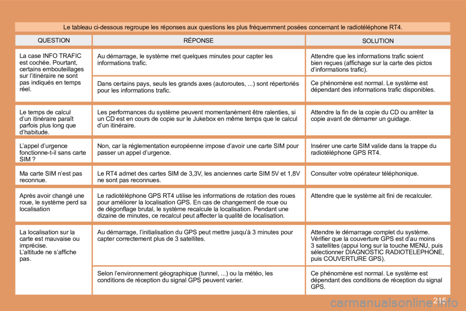 PEUGEOT 207 2008  Manuel du propriétaire (in French) 215
 QUESTION  SOLUTION  RÉPONSE 
 La case INFO TRAFIC est cochée. Pourtant, certains embouteillages sur l’itinéraire ne sont pas indiqués en temps réel. 
 Au démarrage, le système met quelqu