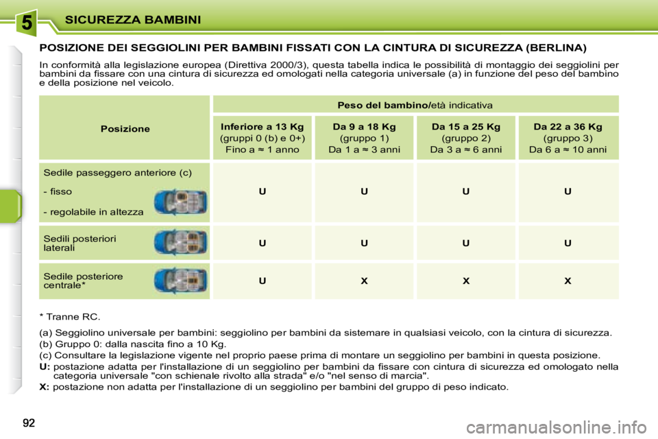PEUGEOT 207 2008  Manuale duso (in Italian) SICUREZZA BAMBINI
         POSIZIONE DEI SEGGIOLINI PER BAMBINI FISSATI CON LA CINTURA DI SICUREZZA (BERLINA) 
 In conformità alla legislazione europea (Direttiva 2000/3), questa tabella indica le po