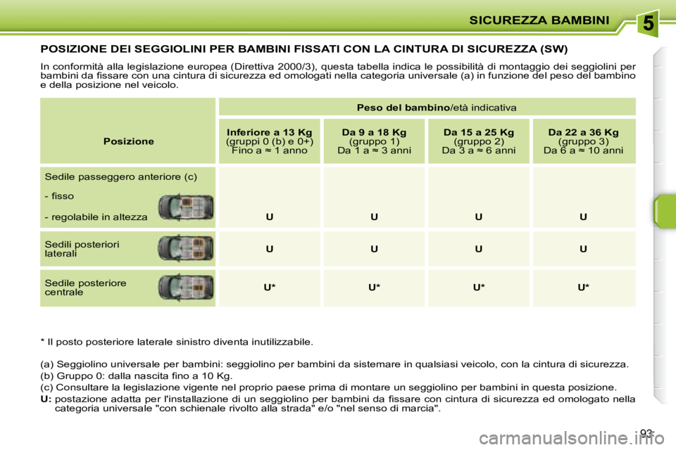 PEUGEOT 207 2008  Manuale duso (in Italian) SICUREZZA BAMBINI
93
         POSIZIONE DEI SEGGIOLINI PER BAMBINI FISSATI CON LA CINTURA DI SICUREZZA (SW) 
 In conformità alla legislazione europea (Direttiva 2000/3), questa tabella indica le poss