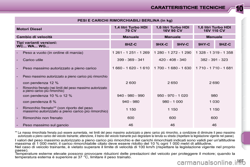 PEUGEOT 207 2008 Manuale duso (in Italian) 10
167
** La massa rimorchiata frenata può essere aumentata, nei limiti del peso massimo autorizzato a pieno carico più rimorchio, a condizione di diminuire il peso mass PEUGEOT 207 2008 Manuale duso (in Italian) 10
167
** La massa rimorchiata frenata può essere aumentata, nei limiti del peso massimo autorizzato a pieno carico più rimorchio, a condizione di diminuire il peso mass