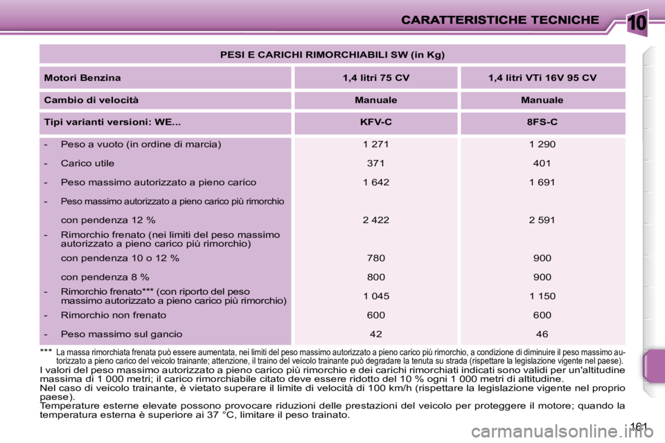 PEUGEOT 207 2008 Manuale duso (in Italian) 10
161
PESI E CARICHI RIMORCHIABILI SW (in Kg)
Motori Benzina
1,4 litri 75 CV 1,4 litri VTi 16V 95 CV
Cambio di velocità
Manuale Manuale
Tipi var PEUGEOT 207 2008 Manuale duso (in Italian) 10
161
PESI E CARICHI RIMORCHIABILI SW (in Kg)
Motori Benzina
1,4 litri 75 CV 1,4 litri VTi 16V 95 CV
Cambio di velocità
Manuale Manuale
Tipi var